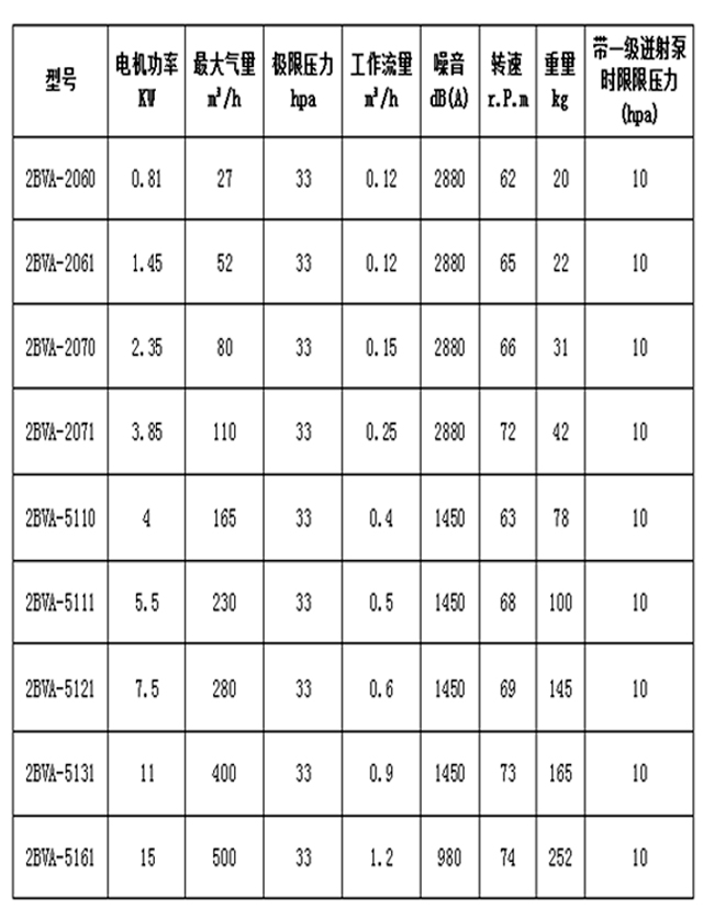 2BVA水环真空泵参数表